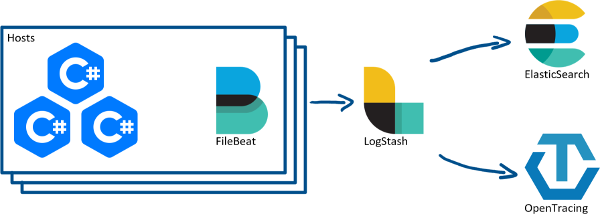 app to filebeat to logstash to elasticsearch and opentracing