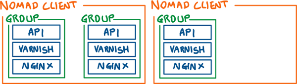 image of several nodes with groups of containers