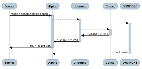 sequence diagram, showing parallel DNS requests