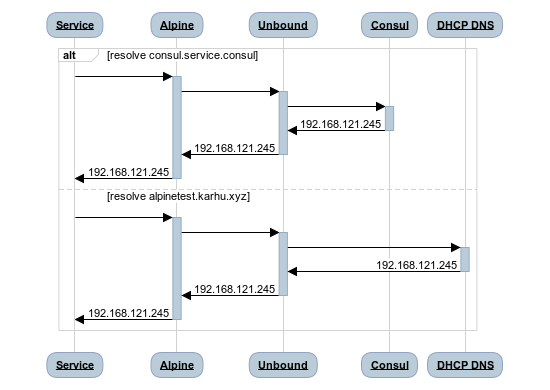 sequence diagram, showing all DNS requests going through unbound